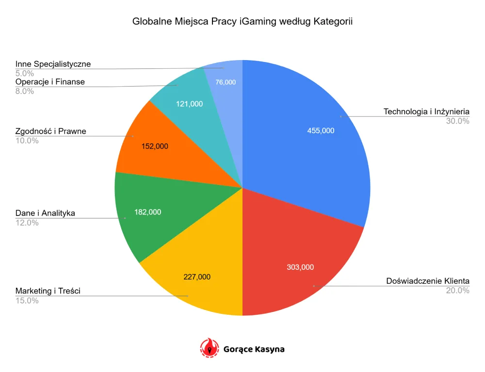 Globalne Miejsca Pracy iGaming według Kategorii