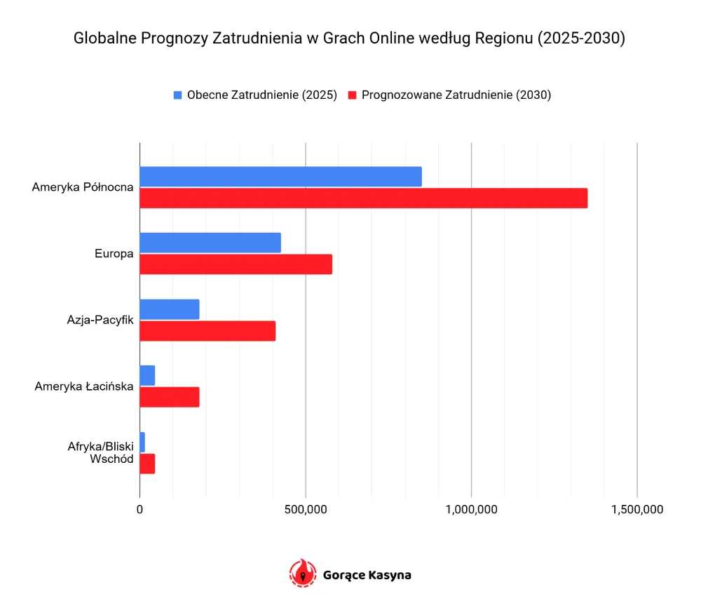 Globalne Prognozy Zatrudnienia w Grach Online według Regionu (2025-2030)