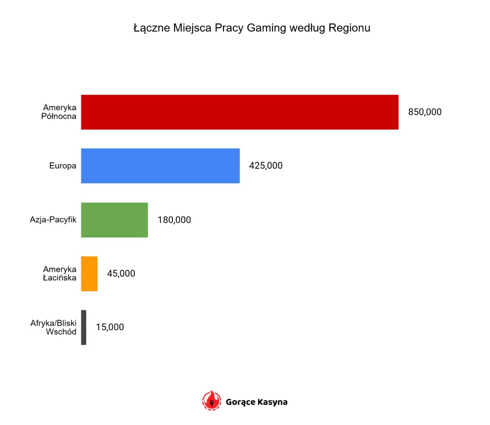 Łączne Miejsca Pracy Gaming według Regionu