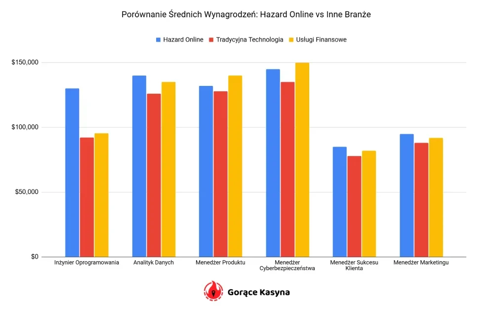 Porównanie Średnich Wynagrodzeń Hazard Online vs Inne Branże