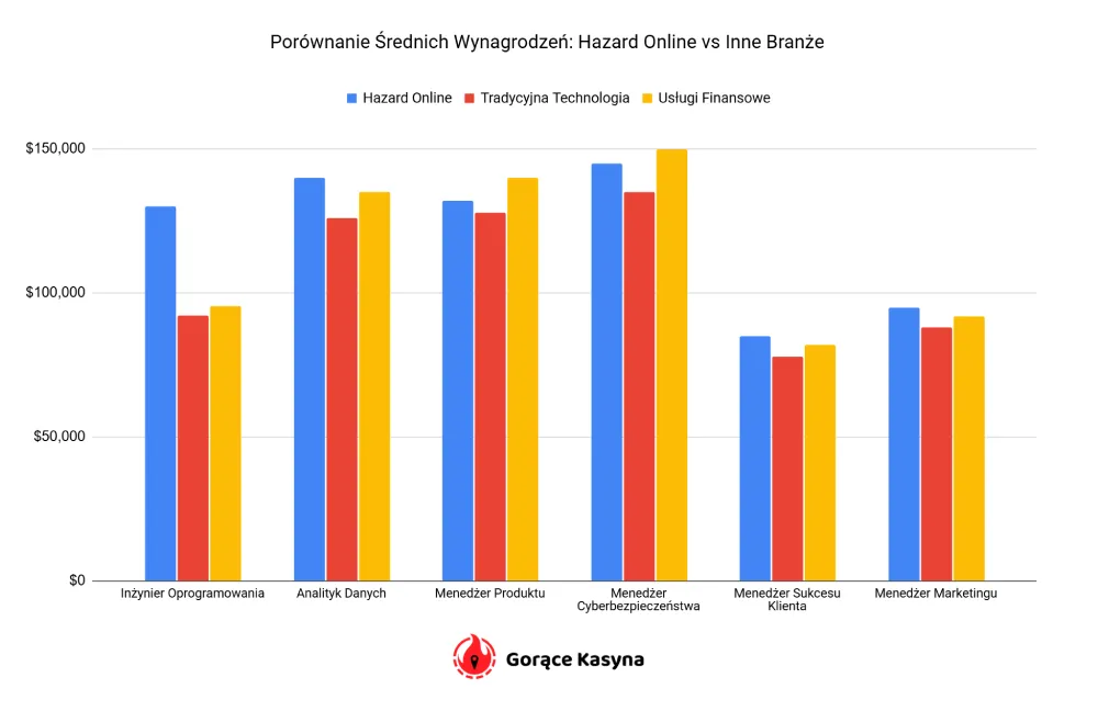 Porównanie Średnich Wynagrodzeń Hazard Online vs Inne Branże