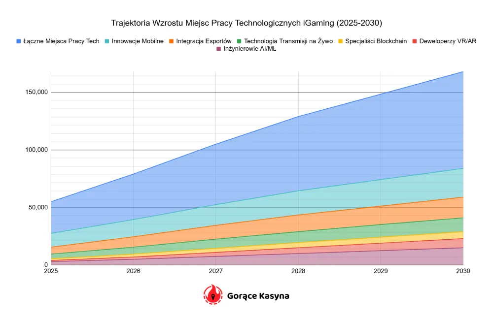 Trajektoria Wzrostu Miejsc Pracy Technologicznych iGaming (2025-2030)