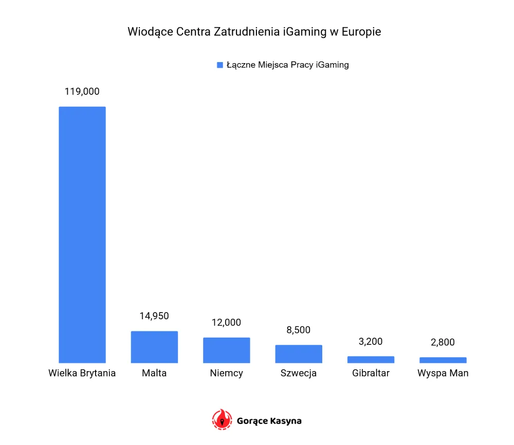 Wiodące Centra Zatrudnienia iGaming w Europie